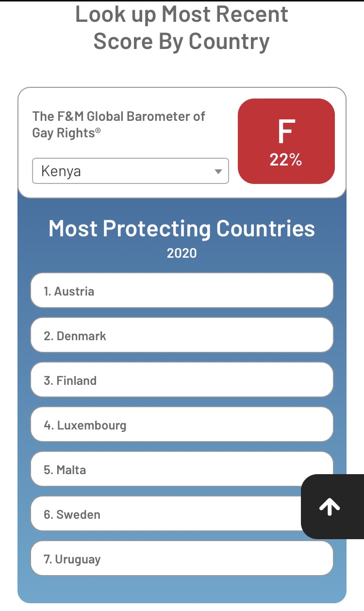 KENYA SCORES ‘F’ IN GLOBAL SOGI RIGHTS SCOREBOARD | BOLD NETWORK AFRICA